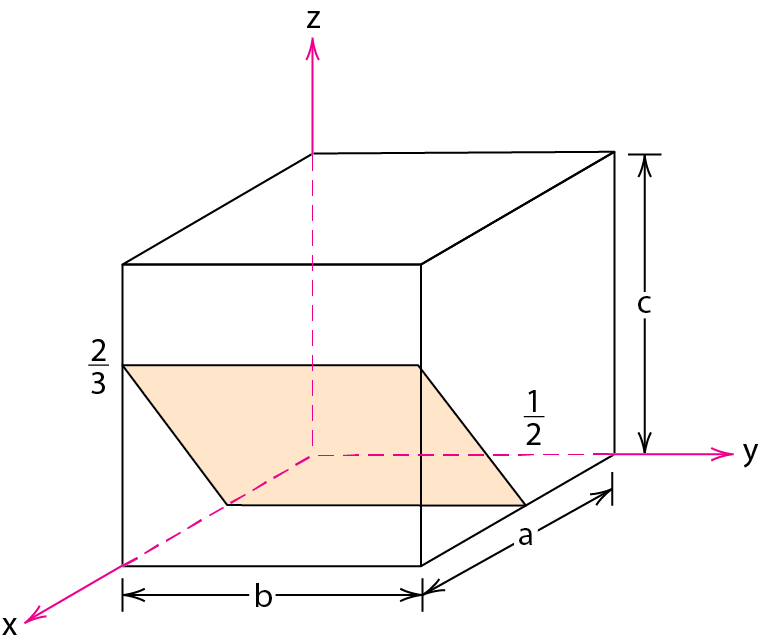 <p>What are the Miller indices for the plane shown below?</p>
