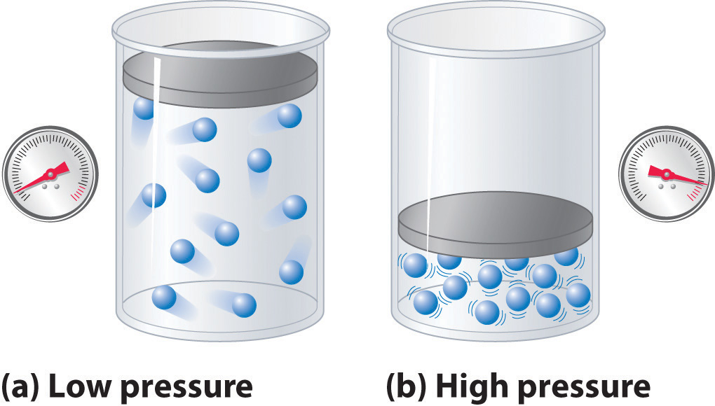 <p>the concept if conc also applies to gases in terms of pressure - the larger the pressure, the smaller volume that the molecules can be in directly ↑ conc ∴ ↑ availability of reactant molecules per unit volume ∴ ↑ cps </p><p> also at a proportional scale, doubling pressure doubles conc and ∴ doubles ROR </p>