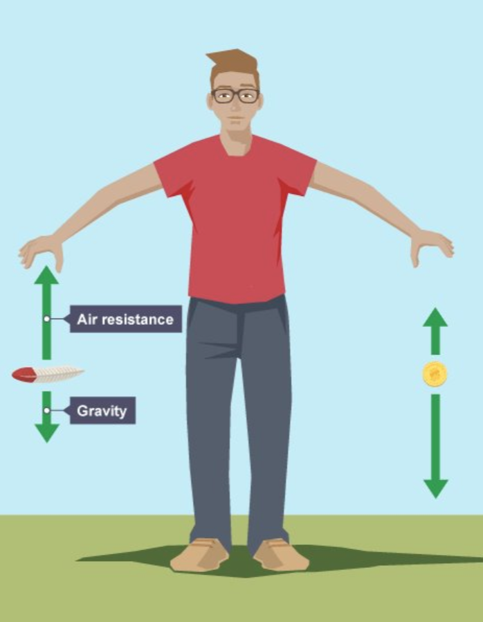 <p>A type of friction that <strong>slows down</strong> objects moving through the atmosphere.</p>