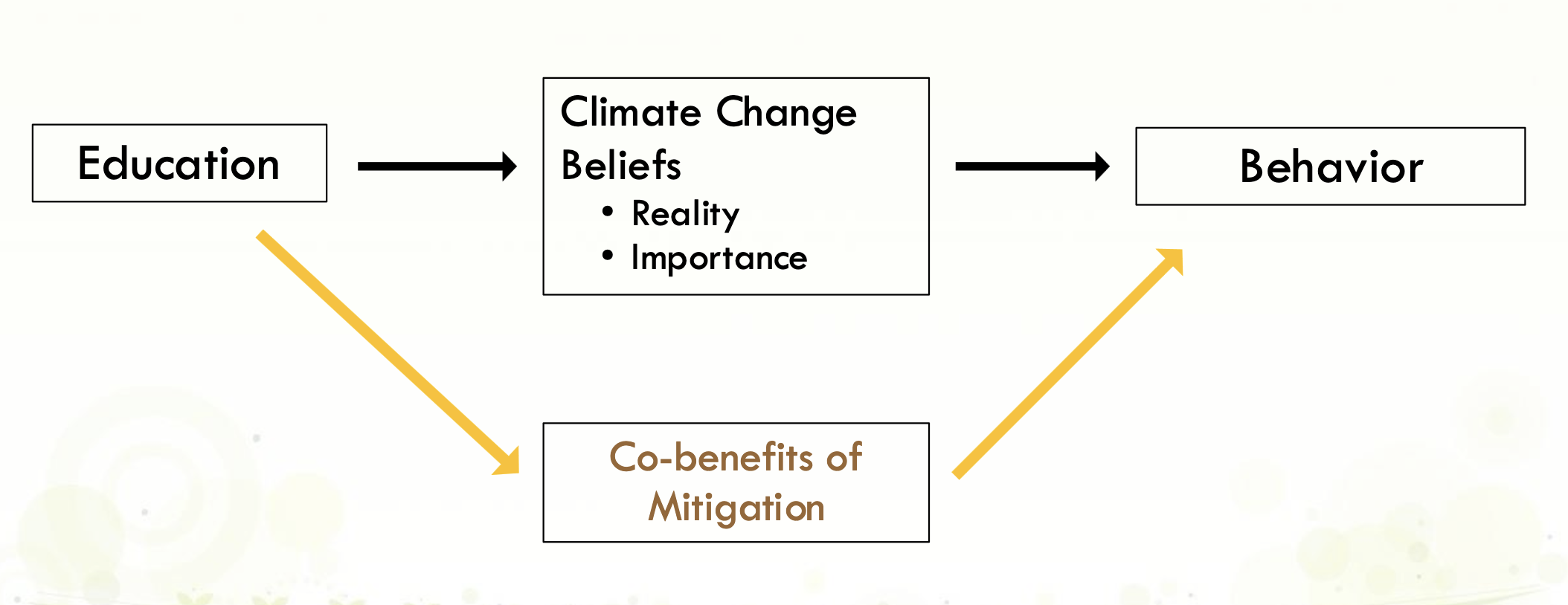 <p>information-deficit isn’t the whole story</p><p>reorient towards people that they want to happen (national security, economic prosperity) that comes with climate change mitigation. </p><p>People asked how other things will be after the government solves climate change. If people also believe that climate change mitigation strategies will also predict their country’s wellbeing, this predicts behaviour. (<strong>collective futures model</strong>)</p>