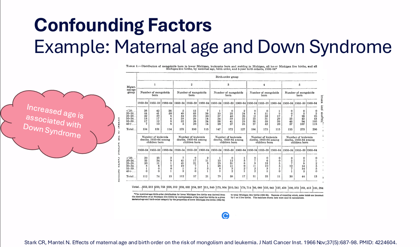 <p>Increasing maternal age is associated with more advanced birth order.</p><p>Lecturer explanation:</p><p>Having several children takes time, so later-order births tend to occur at older maternal ages.</p><p>Therefore maternal age is related to the proposed exposure as well as the outcome.</p>