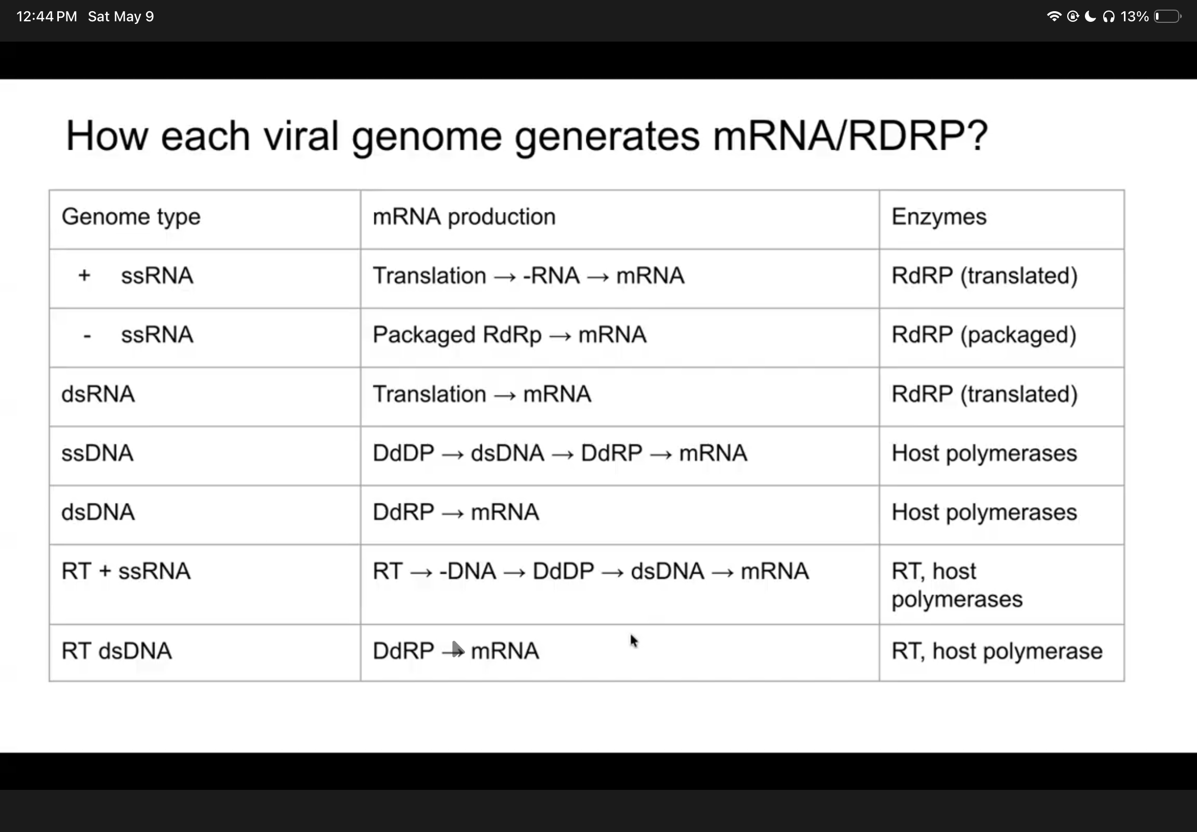 <p>How does each viral genome produce mRNA?</p>