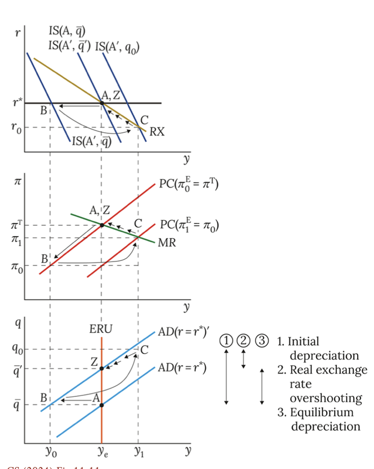 <p>perm negative demand shock via vert eru </p>
