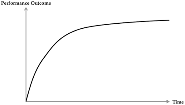 <p>How would the Rescorla-Wagner model be represented on this graph?</p>