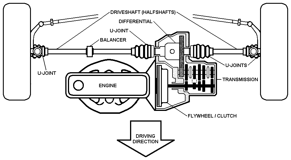 <p>Transfers the power of the engine to the wheels to make the move. Cars have drivetrain systems that run on axles.</p>