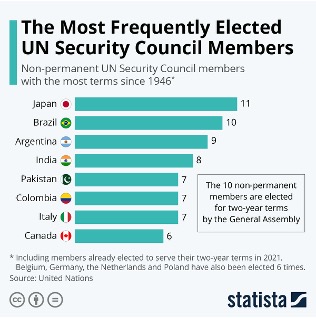 <ul><li><p>Non-P5 represent each continent e.g. currently include Algeria, Denmark, Pakistan, Korea,&nbsp; and Panama</p></li><li><p>50 states have never been on the UNSC.</p></li></ul><p></p>