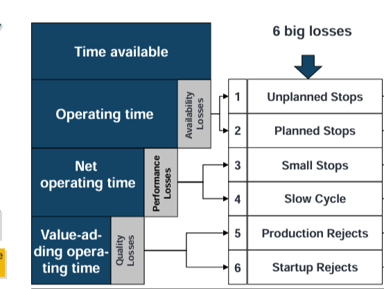 <ul><li><p>planned and unplanned stops (availability losses) </p></li><li><p>slow cycles and small stops (performance losses) </p></li><li><p>startup rejects and production rejects (quality losses) </p></li></ul><p></p><p>without these we’re left with fully productive time ( value adding time) </p><p></p>