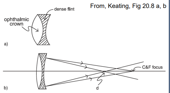 <p><strong>Using a positive and negative lens of differing materials to reduce chromatic aberration</strong></p><ul><li><p>Materials with differing Abbe numbers → Red, yellow, and blue focus at different points</p></li><li><p>Find the right ratio of (+) or (-) power between both lenses to line up <u>red and blue foci</u> <sub>(Yellow foci still unfocused, but better than nothing)</sub> </p></li></ul><p></p>