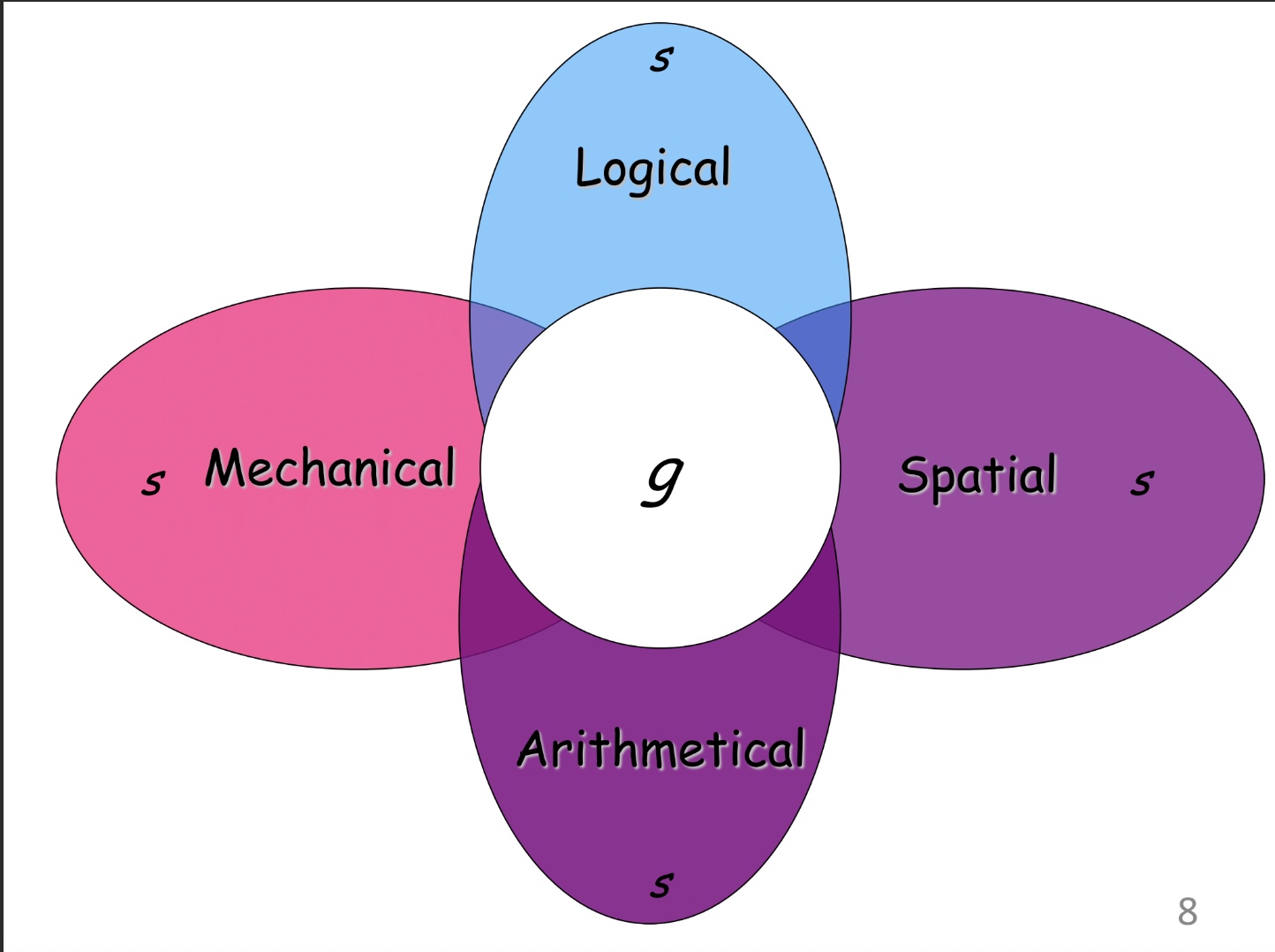 <p>Logical, Mechanical, Spatial, Arithmetical</p>