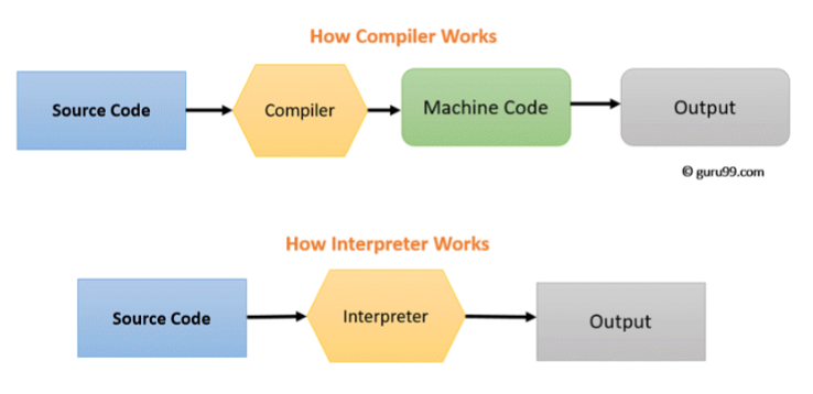 <p>• Compiler: Translates entire code once, produces executable, faster runtime.</p><p>• Interpreter: Executes code line by line, slower but more flexible.</p><p>• Examples:</p><p>• Compiler: C, C++ programs.</p><p>• Interpreter: Python, JavaScript engines.</p>