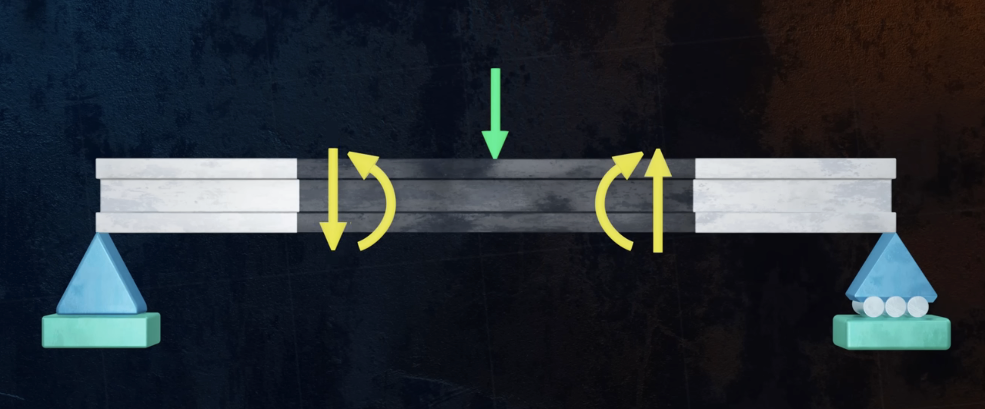 <p>Positive internal shear tends to rotate a beam segment clockwise, positive internal moment makes a beam bend concave up</p>