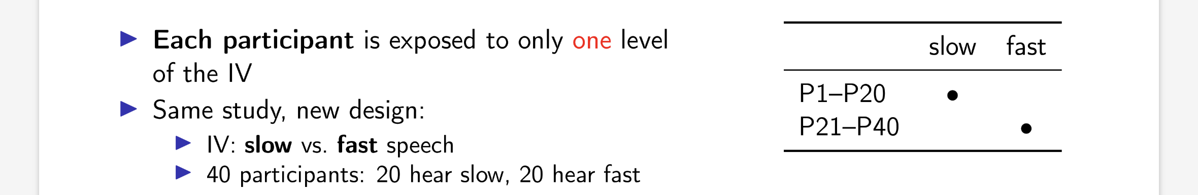 <p>each participant is exposed to only one level of the IV</p>