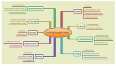 <p>Different styles of writing.</p>
