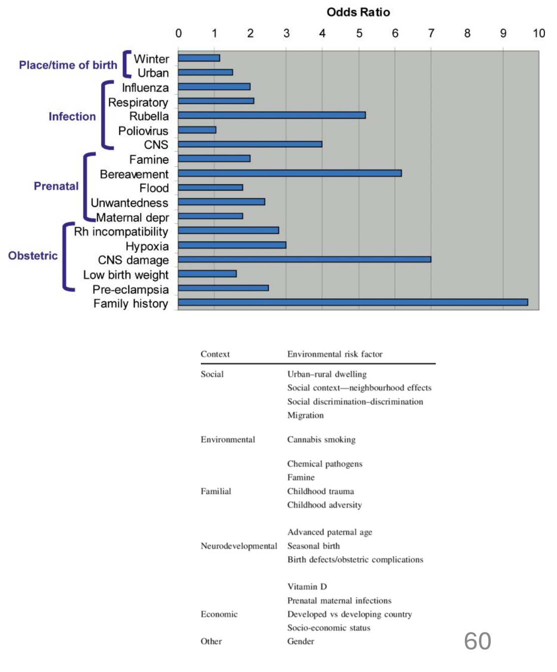 <ul><li><p>~1% of the population (similar worldwide)</p></li><li><p>Onset and severity differs by sex (males affected earlier, worse outcomes)</p></li><li><p>Multiple risk factors (e.g. cannabis, L08)</p></li></ul><div data-type="horizontalRule"><hr></div><ul><li><p></p></li></ul><p></p>