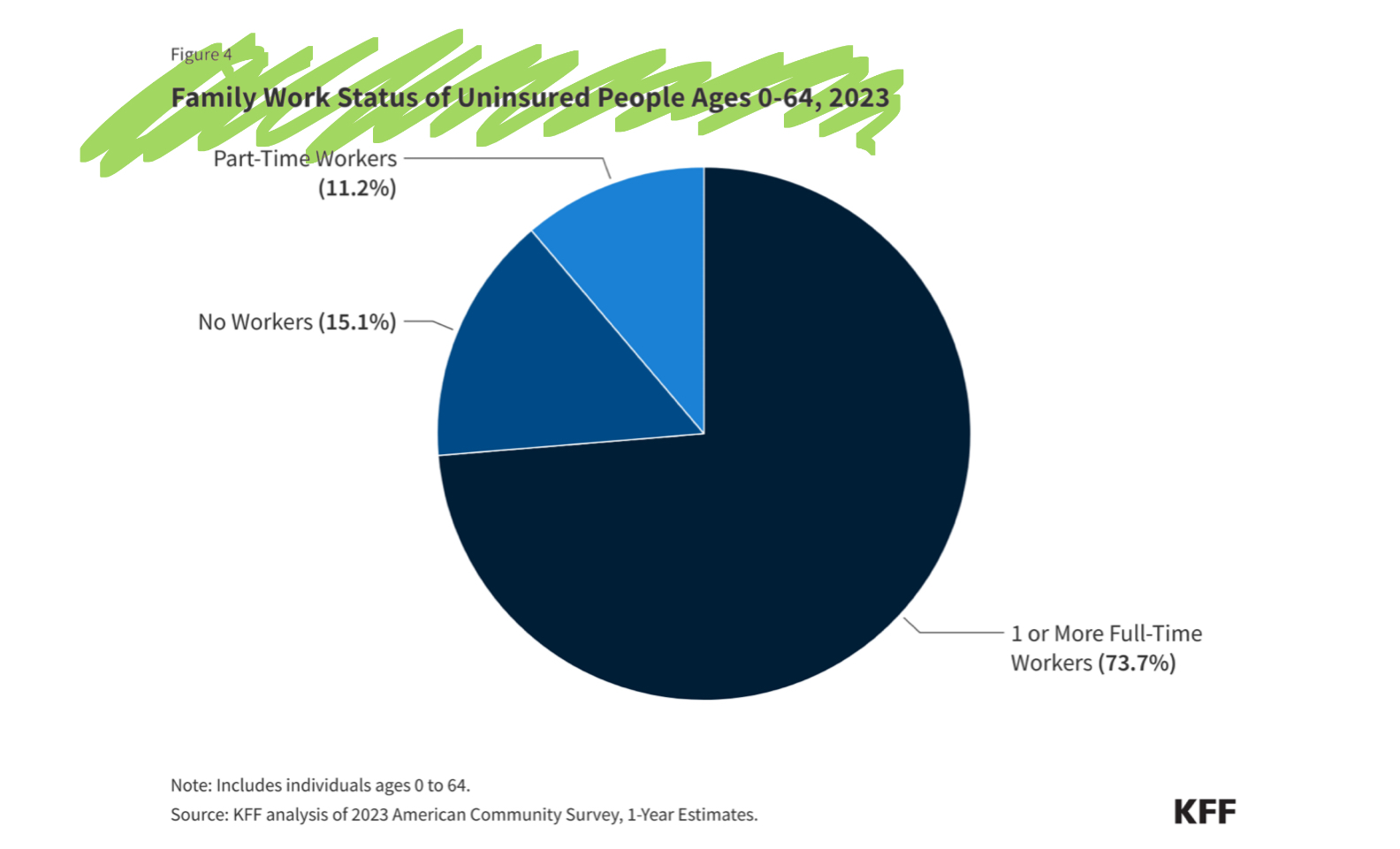 <p>Family Work Status of Uninsured People Ages 0-64, 2023</p>