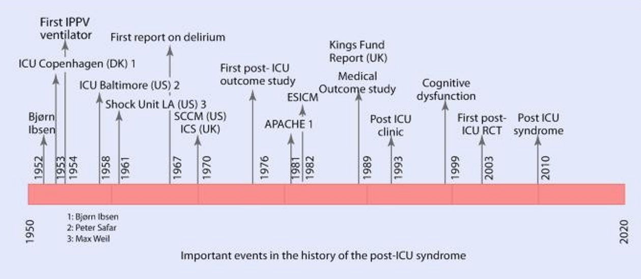 <p>Concept intensieve zorg bestaat nog maar 80j</p><ul><li><p>daarvoor focus op overleven</p></li></ul><p>Evolutie van overleven naar QOL</p><ul><li><p>nu: wat zijn gevolgen voor zij die hier gelegen hebben, na opname? hoe beter hierop inspelen?</p></li><li><p>sinds COVID meer studies want intensive care toen heel vol</p></li></ul><p></p>