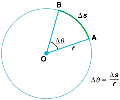 <p>angle through which a line rotates about a fixed point (radians)</p>