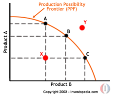 <p>Is a graphical representation of all the possible combinations of the production of two goods or services (or two types of goods or services) that the economy can produce at any given time.</p>