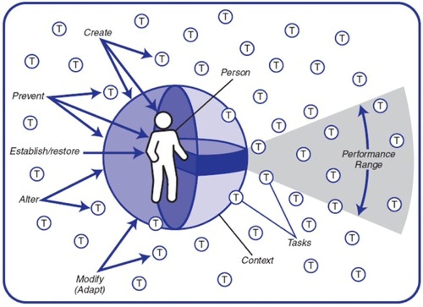 <p>to maximize a person's participation and success in daily life by understanding how their person, context, and task dynamically interact to shape their performance range</p>