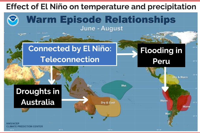 <p>Significant relationships linking weather phenomena across far-apart areas of the globe, e.g. Droughts in Australia with Flooding in Peru, connected by El Niño</p>