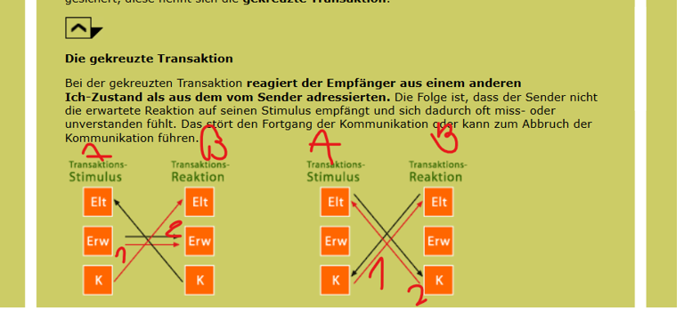 <ul><li><p><strong>Wie die Grafik aussieht:</strong> Die Pfeile kreuzen sich wie ein <strong>großes X</strong> im Bild. Der Sender schickt den Reiz an einen bestimmten Zustand, aber der Empfänger antwortet aus einem <strong>völlig anderen</strong> Zustand.</p></li><li><p><strong>Bedeutung:</strong> Der Sender bekommt nicht die erwartete Reaktion er fühlt sich missverstanden oder vor den Kopf gestoßen. Die Kommunikation stockt oder bricht ab.</p></li><li><p><strong>Regel für den Sender:</strong> Erkennt man das „Kreuz“, gilt: <em>„Der Klügere gibt nach“</em>, da der andere im Moment nicht im angesprochenen Zustand reagieren kann.</p></li><li><p><strong>Wann passiert das? (Mögliche Probleme):</strong></p><ul><li><p>Der Empfänger hatte ganz andere Erwartungen.</p></li><li><p>Es wird eine Entscheidung verlangt und der Empfänger will den Ich-Zustand wechseln.</p></li><li><p>Es ist ein bewusster „Aufstand“ (absichtliches Missverstehen).<br><br><strong>Der Empfänger hatte andere Erwartungen:</strong></p></li><li><p><strong>Erklärung:</strong> Du kommst zu deinem Papi und willst eigentlich Spass haben und rumalbern (Kind-Modus). Aber Papi hat total Stress und will sofort ernst mit dir reden (Erwachsenen-Modus). Ihr redet komplett aneinander vorbei, weil jeder etwas anderes von dem Gespräch wollte.</p></li><li><p><strong>Der Ich-Zustand wird gewechselt (Umherschalten):</strong></p></li><li><p><strong>Erklärung:</strong> Jemand versucht dich in eine bestimmte Rolle zu drängen (zum Beispiel dich wie ein kleiner, braver Junge zu behandeln). Du hast darauf aber keine Lust, willst erwachsen sein und antwortest ganz trocken und sachlich. Du wechselst also absichtlich die Seite, damit das Spiel des anderen nicht aufgeht.</p></li><li><p><strong>Der bewusste „Aufstand“ (Absichtliches Missverstehen):</strong></p></li><li><p><strong>Erklärung:</strong> Das ist wie ein kleiner Protest. Jemand tut <em>absichtlich</em> so, als würde er dich komplett falsch verstehen oder reagiert extra quer, um einen Streit anzufangen oder zu zeigen: „Ich lass mir von dir gar nichts sagen!“<br><br><strong>Was das bedeutet:</strong> Jemand will dich absichtlich ärgern oder dir zeigen, dass er deine Macht nicht akzeptiert. Deshalb tut er so, als würde er deine Botschaft komplett falsch auffassen, und kontert extra quer.</p></li><li><p><strong>Das Beispiel für 9-Jährige:</strong> Dein Grossvater sagt ganz freundlich und wie ein liebevoller Chef aus seinem <strong>Eltern-Ich</strong>: <em>„Komm, kleiner Mann, ich helfe dir schnell bei den schweren Hausaufgaben.“</em></p></li><li><p><strong>Warum das ein Aufstand ist:</strong> Du hast keine Lust, wie ein kleiner Hilfslos-Mensch behandelt zu werden. Statt normal „Nein, danke“ zu sagen, startest du den Aufstand: Du tust <strong>absichtlich so, als hättest du es komplett falsch verstanden</strong>, nimmst seine liebe Hilfe als Beleidigung und fauchst ihn aus deinem wütenden <strong>Eltern- oder Kindheits-Ich</strong> an: <em>„Was mischst du dich eigentlich dauernd in mein Leben ein, ich bin kein Baby mehr!“</em></p></li><li><p><strong>Der Sinn dahinter:</strong> Du kreuzst die Transaktion absichtlich, um einen kleinen Machtkampf oder Streit anzufangen und dem anderen zu zeigen: <em>„Ich spiele dein Spiel von oben herab nicht mit!“</em></p></li><li><p>&nbsp;</p></li></ul></li><li><p><strong>Die Chance (Metakommunikation):</strong> Gekreuzte Transaktionen können auch positiv sein, um aus einer festgefahrenen Rolle auszubrechen. <em>Beispiel:</em> Der Chef greift im Eltern-Ich an („Warum machen Sie das schon wieder falsch!?“), aber der Angestellte antwortet im <strong>Erwachsenen-Ich</strong> („Ich sehe, Sie sind sauer. Lassen Sie uns das sachlich klären“). Damit verlagert er den Streit auf die Sachebene und entschärft ihn!</p></li></ul><p class="MsoNormal" style="text-align: justify;"><strong>Die Zusammenfassung</strong></p><p class="MsoNormal" style="text-align: justify;">Gekreuzte Transaktionen klingen erst mal negativ, weil sie die Kommunikation stören. Sie können aber <strong>positiv</strong> sein, weil sie <span style="background-color: aqua;">eine Chance</span> zur <strong>Metakommunikation</strong> (<span style="background-color: aqua;">das Reden <em>über</em> die Kommunikation</span>) bieten. Wenn jemand nicht aus dem erwarteten Zustand (z. B. dem quengeligen Kindheits-Ich) antwortet, sondern stattdessen sachlich im <strong>Erwachsenen-Ich</strong> bleibt, blockiert er den Streit. Das zwingt beide dazu, innezuhalten und das Problem auf einer vernünftigen Ebene zu klären, was <span style="background-color: aqua;">zu einem viel tiefere Verständnis führt</span>.</p><p class="MsoNormal" style="text-align: justify;"><strong>Das Beispiel dazu (für 9-Jährige)</strong></p><ul><li><p><strong>Die Situation (Der Auslöser):</strong> Du hast einen total schlechten Tag, bist super genervt und fauchst deinen besten Freund aus deinem <strong>Kindheits-Ich</strong> an: <em>„Du bist so ein Idiot, du hast mir mein Spielzeug kaputtgemacht, ich spiele nie wieder mit dir!“</em> Du willst eigentlich einen Riesenstreit anzetteln.</p></li><li><p><strong>Die gekreuzte Reaktion:</strong> Dein Freund springt <strong>nicht</strong> auf dein wütendes Spiel an und fängt an zurückzuschreien. Stattdessen schaltet er blitzschnell in sein <strong>Erwachsenen-Ich</strong> und antwortet völlig ruhig und sachlich: <em>„Hey, ich merke, dass du gerade mega sauer bist. Aber das war ein Versehen und kein Absicht. Lass uns das Ding gemeinsam reparieren, anstatt zu streiten.“</em></p></li><li><p><strong>Warum das positiv ist und zur Metakommunikation führt:</strong> Seine sachliche Antwort kreuzt deine Transaktion komplett und stoppt den drohenden Streit sofort. Ihr müsst plötzlich kurz innehalten, über euer Gespräch <span style="background-color: aqua;">nachdenken (<em>Metakommunikation</em>) und versteht euch danach viel besser, weil er das Drama deeskaliert</span> hat.</p></li></ul><p class="MsoNormal" style="text-align: justify;">&nbsp;</p>