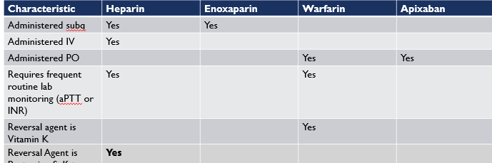 <p>administered: PO, twice daily</p><p>safe for afib pateints</p><p>good</p>