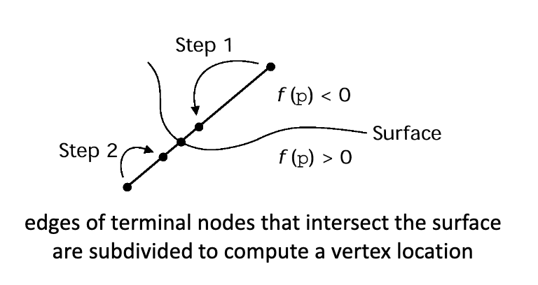 <p>if one point is positive and another is negative, you know there MUST be a boundary there somewhere, need to find where it equals 0, repeatedly subdivide and keep testing until you get 0</p>