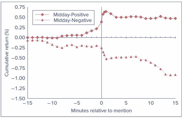 <ul><li><p>news announcements will come with recommendations</p></li><li><p>positive reports = quick reaction, there will be slight overreaction</p></li><li><p>negative reports = drifts initial reaction and will have slight underreaction</p></li><li><p>market reacts relatively quickly on the daily level of news </p></li></ul><p></p>