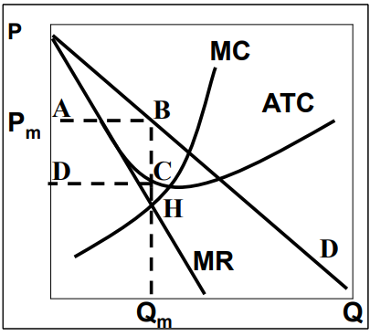 <ul><li><p>assumption: cost curves identical to firm under perfect competition </p></li><li><p>profit is maximal where MR = MC (in point H)</p></li><li><p>Point H gives ATC of point C and price of point B</p></li></ul><p></p>