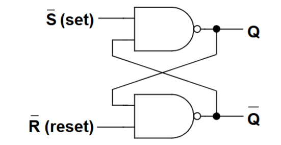 <p>Utilize NANDs, S’ on top</p>