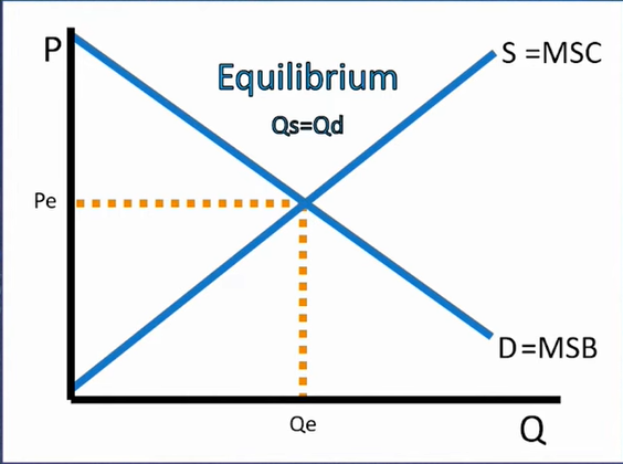 <p>MSC = S</p><p>MSB = D</p><p>no private curves found</p><p>Pe/Qe is where we produce → b4 n after leads to over/underproduction</p>