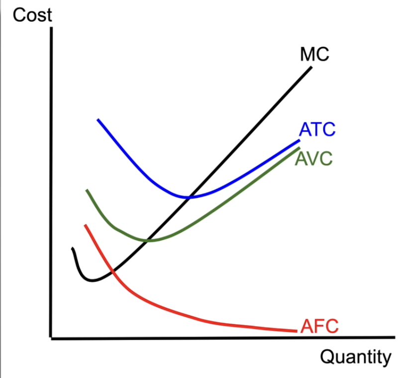 <p>MC and ATC curves are most important. ATC is where production occurs</p>