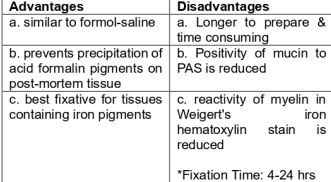 <ul><li><p> MOST WIDELY USED FIXATIVE IN ROUTINE</p></li></ul><p>HISTOLOGY</p><ul><li><p> preservation and storage of surgical, post-mortem and research specimens</p></li><li><p> best fixative for frozen sections</p></li><li><p> best fixative for iron pigments and elastic fibers </p></li></ul><p></p>