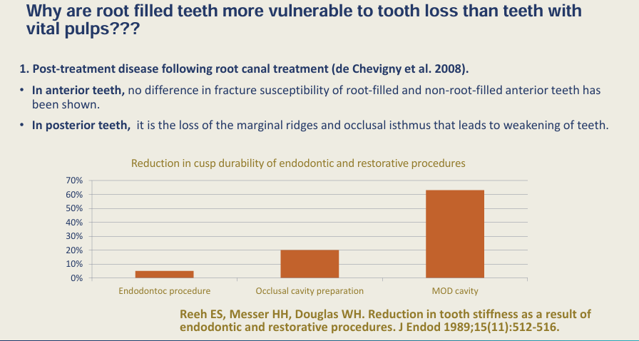 <ul><li><p>In <strong>posterior</strong> teeth - loss of <strong>marginal ridges</strong> and <strong>occlusal isthmus</strong> leads to weakening of teeth </p></li><li><p>More likely to fracture with further loss of tooth structure </p></li></ul><p></p>