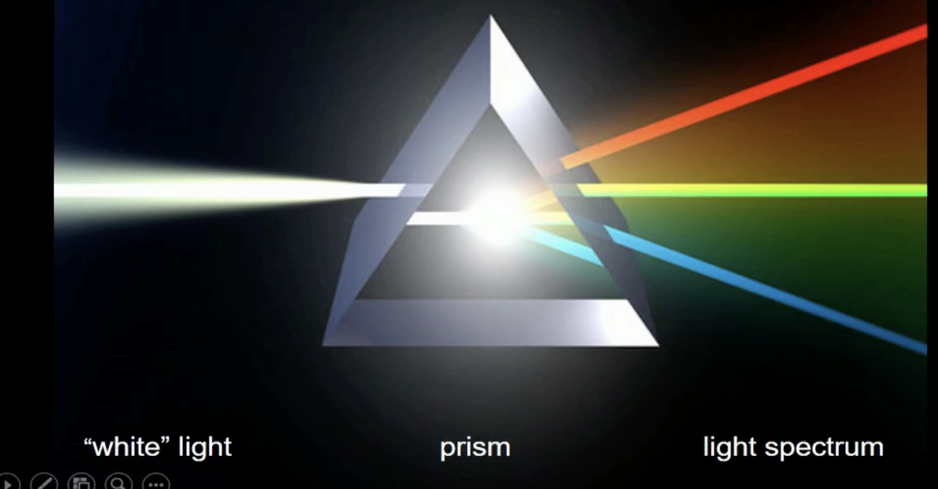 <p><span>facts about light<br>- transmission of colors<br>- absorption, reflection</span></p><ul><li><p><span>visual perception<br><br>Incoming light has RGB to make white light<br>Red apple skin - surface absorbs green and blue<br>Red light is reflected, while the other colors are absorbed</span></p></li></ul><p></p>
