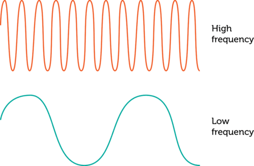<p>Frequency is the number of waves that pass a fixed point in a certain amount of time. (Frequency is a number)</p>