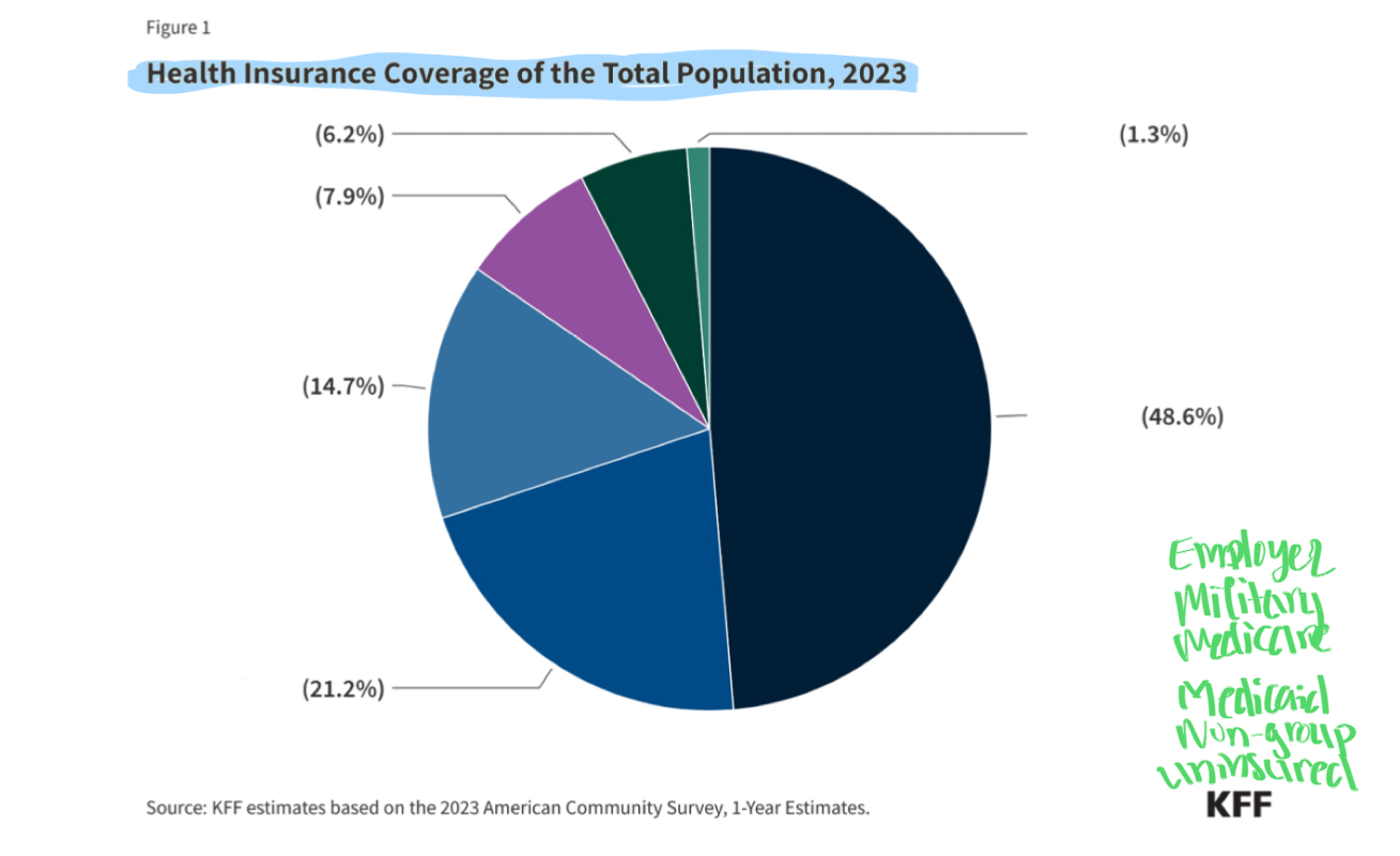 <p>Health Insurance Coverage of the Total Population, 2023</p>