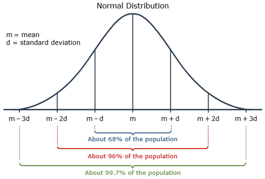 <ol><li><p>the mean, median, and mode are all nearly equal </p></li><li><p><span style="color: green;"><strong>~2%</strong></span> of the data points will be <span style="color: green;"><strong>between 3 and 2 standard deviations below</strong></span> the mean</p></li><li><p><span style="color: red;"><strong>~14%</strong></span> of the data points will be <span style="color: red;"><strong>between 2 and 1 standard deviation below</strong></span> the mean</p></li><li><p><span style="color: blue;"><strong>~34%</strong></span> of the data points will be <span style="color: blue;"><strong>between the mean and 1 standard deviation below </strong></span>the mean </p></li><li><p><span style="color: blue;"><strong>~34%</strong></span> of the data points will be <span style="color: blue;"><strong>between the mean and 1 standard deviation above</strong></span> the mean </p></li><li><p><span style="color: red;"><strong>~14%</strong></span> of the data points will be between <span style="color: red;"><strong>1 and 2 standard deviations above the mean </strong></span></p></li><li><p><span style="color: green;"><strong>~2%</strong></span> of the data points will be<span style="color: green;"> <strong>between 2 and 3 standard deviations below</strong> </span>the mean</p></li></ol><p></p>