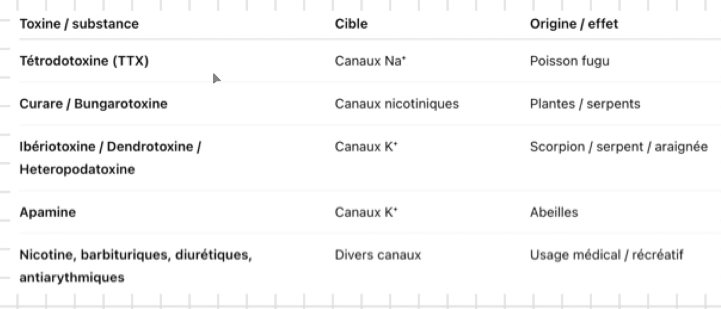 <ul><li><p><span><strong><span>tetrodotoxine (fugu)</span></strong><span> : canaux sodiques</span></span></p></li><li><p><span><span>toxines d’araignée, scorpion, mamba</span></span></p></li><li><p><span><strong><span>bungarotoxine</span></strong></span></p></li><li><p><span><strong><span>curare</span></strong></span></p></li><li><p><span><span>apamine</span></span></p></li></ul><p></p>