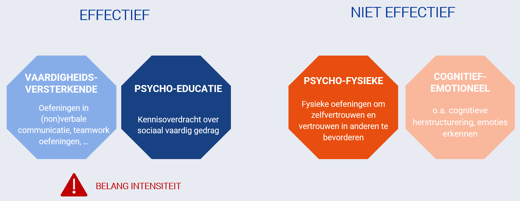<p>Vaardigheidsversterkende oefeningen meest effectief</p><p>Niet effectief in context van sociale vaardigheden in niet-klinische context, in andere contexten wel</p><p>Belang intensiteit: niet altijd hoe meer, hoe beter — curvilineair</p>