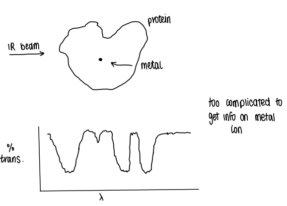 <p>We are studying a highly complex system, therefore when studying by IR for example, the spectrum becomes too complicated to get any information on the metal ion.</p>