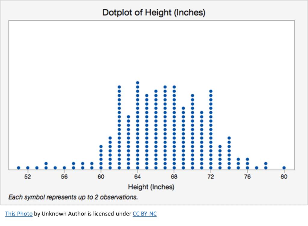 <p>Dot Plot</p>