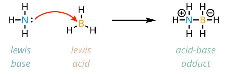 <p>lewis acid-base adduct is formed</p>