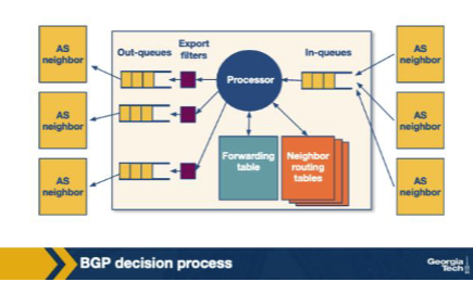 <p>Looking at the BGP decision-pipeline figure, which order describes how an incoming route progresses through a BGP router? A. Export policy → decision process → install in FIB → import policy. B. Import policy → decision process → install in forwarding table → export policy. C. Install in FIB → decision process → import policy → export policy. D. Decision process → import policy → export policy → install in FIB.</p>