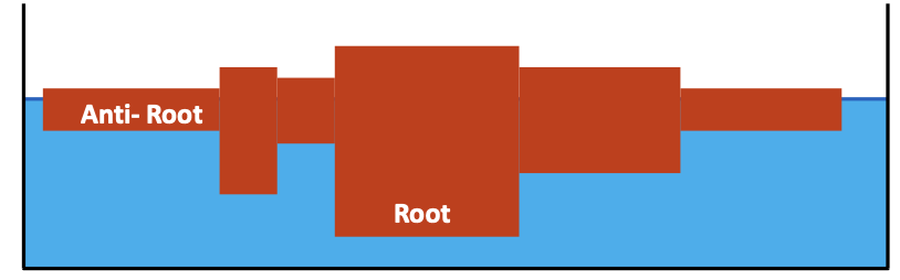 <p><strong>Crust with constant density</strong>;</p><p class="p1"><strong>Topographic heights accommodated by changes in crustal thickness;</strong></p><p class="p1">iceberg analogy</p><ul><li><p class="p1">root &amp; antiroot</p></li></ul><p></p>