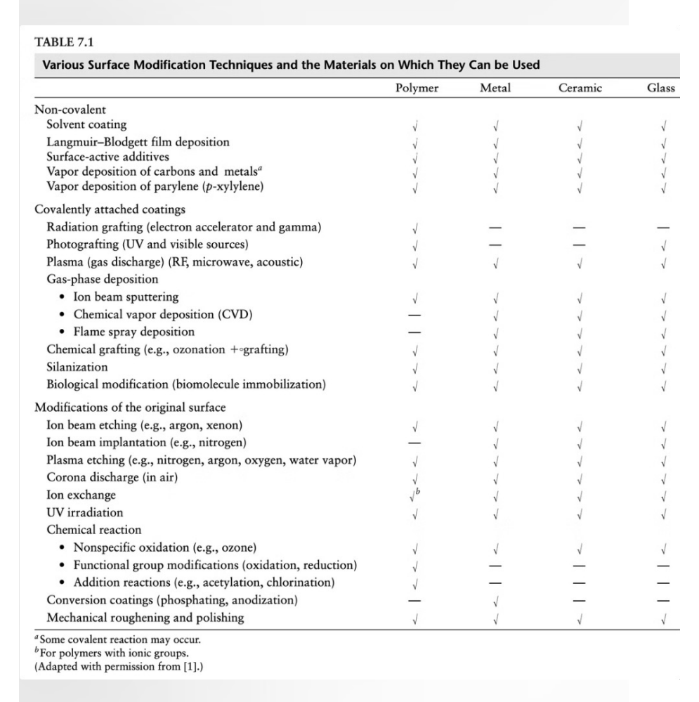 <p>Advantages: Conformal (the plasma flows around complex 3D shapes, like the coils of a stent or the threads of a bone screw,  treating the entire surface evenly), Void-free (applied at the atomic level, ensuring a perfect seal), Easily Prepared, Sterile (Plasma discharge naturally creates UV light, which is a powerful disinfectant that breaks down the molecular bonds of pathogens)</p><p>Disadvantages: Ill-defined chemistry (plasma is a “chaotic soup.” while you might want to add just hydroxyl groups, you often end up with a mix of different chemical bonds that are hard to map perfectly), Expensive equipment, Pore uniformity (the difficulty of treating the INSIDE of a porous material like a scaffold for bone growth as effectively as outside), Contamination (if the vacuum chamber ISN’T perfectly clean)</p>