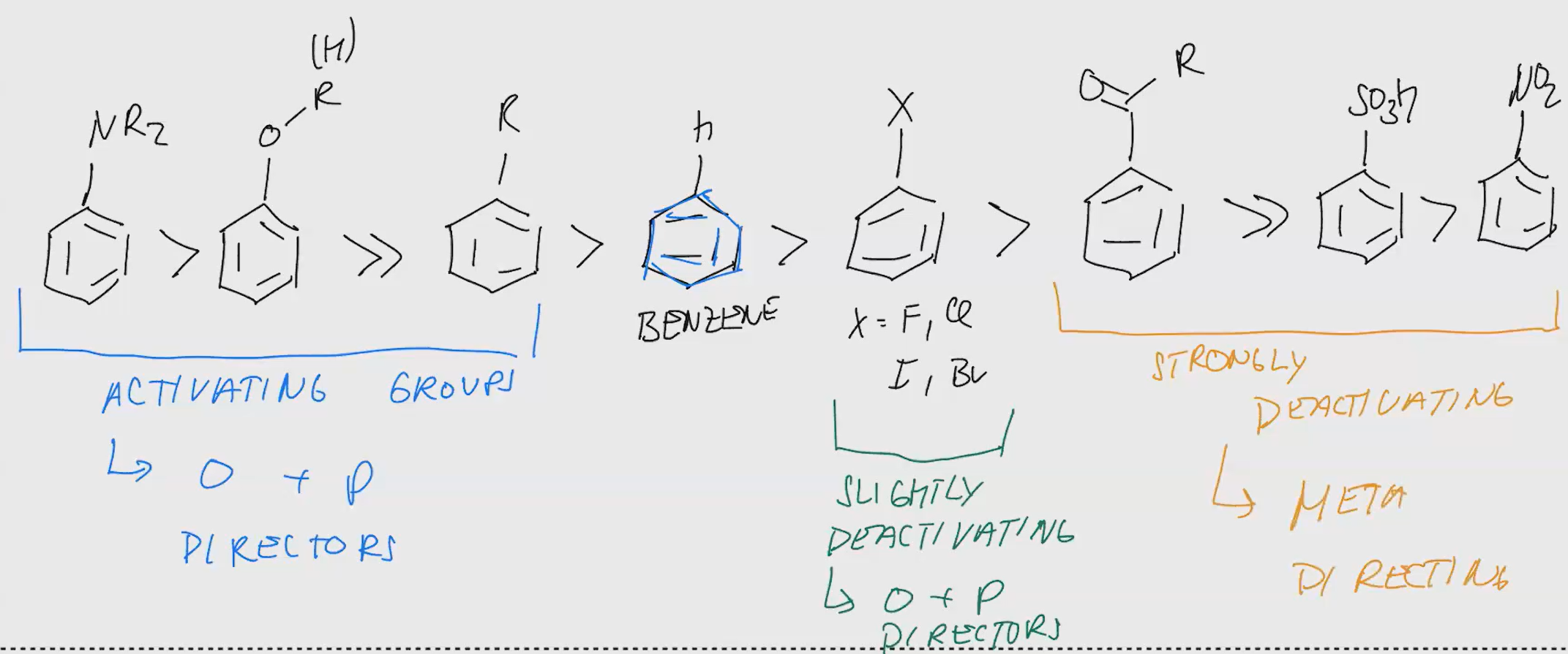 <p>Electron Withdrawing group - Deactivating - Meta Directing (Ortha and para have less electron density so they are less nucleophilic here)</p><p></p><p>Halogens - Slightly deactivating - Ortho & Para directing (they r electronegative and inductively withdraw electromagnetic density which makes aromatic system less nucleophilic</p><p></p><p>Sterics are important if electronic effects are similar & IF there are multiple substituents the more activating one controls the directions. (or more donating etc if they da same)</p><p></p><p>Nitro group (No2) prevents freideiyl crafts.<br><br></p>
