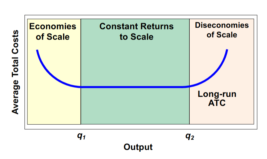 <ul><li><p>lower level of output where long-run average costs are minimized</p></li><li><p>can determine the structure of the industry </p></li></ul><p></p>