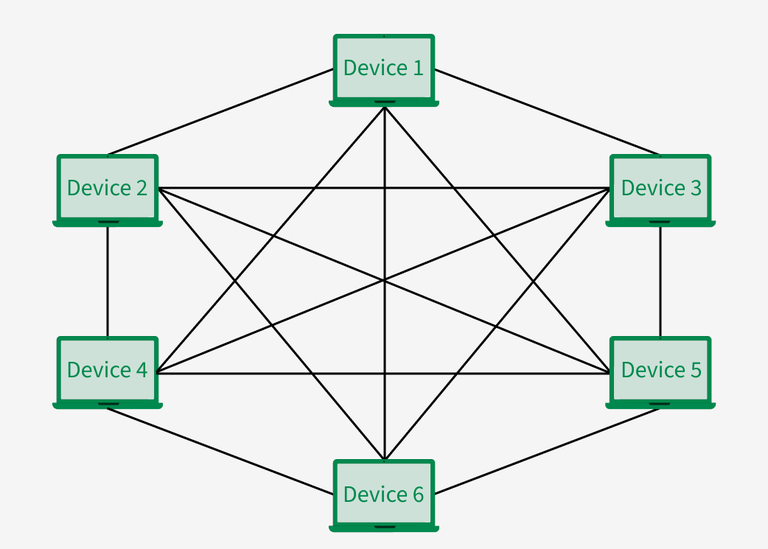 <p>It’s a point-to-point connection between every device for redundancy. There are two types are full mesh and partial mesh. It provides robustness and redundancy but can complex and costly. The formula is n (n-1)/2. n stands for the number of nodes. </p>