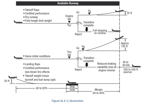 <p><strong>Maximum </strong>speed whether you <strong>Reject </strong>or <strong>Continue </strong>T/O, </p><p>where <strong>1st Braking Action</strong> must be <strong>Applied</strong> in case of <strong>Rejected </strong>T/O</p><p>limits:</p><ol><li><p>> VMCG</p></li><li><p>< VR &amp; VMBE</p></li></ol><p></p>